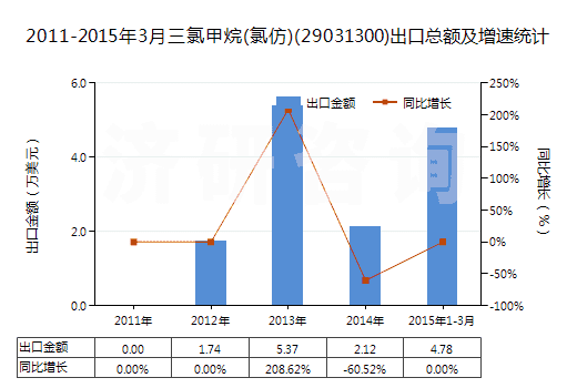 2011-2015年3月三氯甲烷(氯仿)(29031300)出口總額及增速統(tǒng)計(jì) 2011-2015年3月三氯甲烷(氯仿)(29031300)出口總額及增速統(tǒng)計(jì)